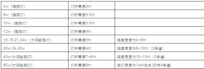 LED路燈功率、燈桿高度、道路寬度的關系。